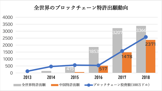 全世界のブロックチェーン特許出願動向