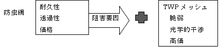 阻害要因を示す説明図