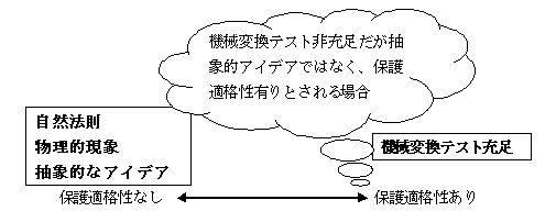 方法発明の保護適格性の基準を示す説明図