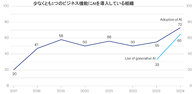 生成AI活用割合の推移