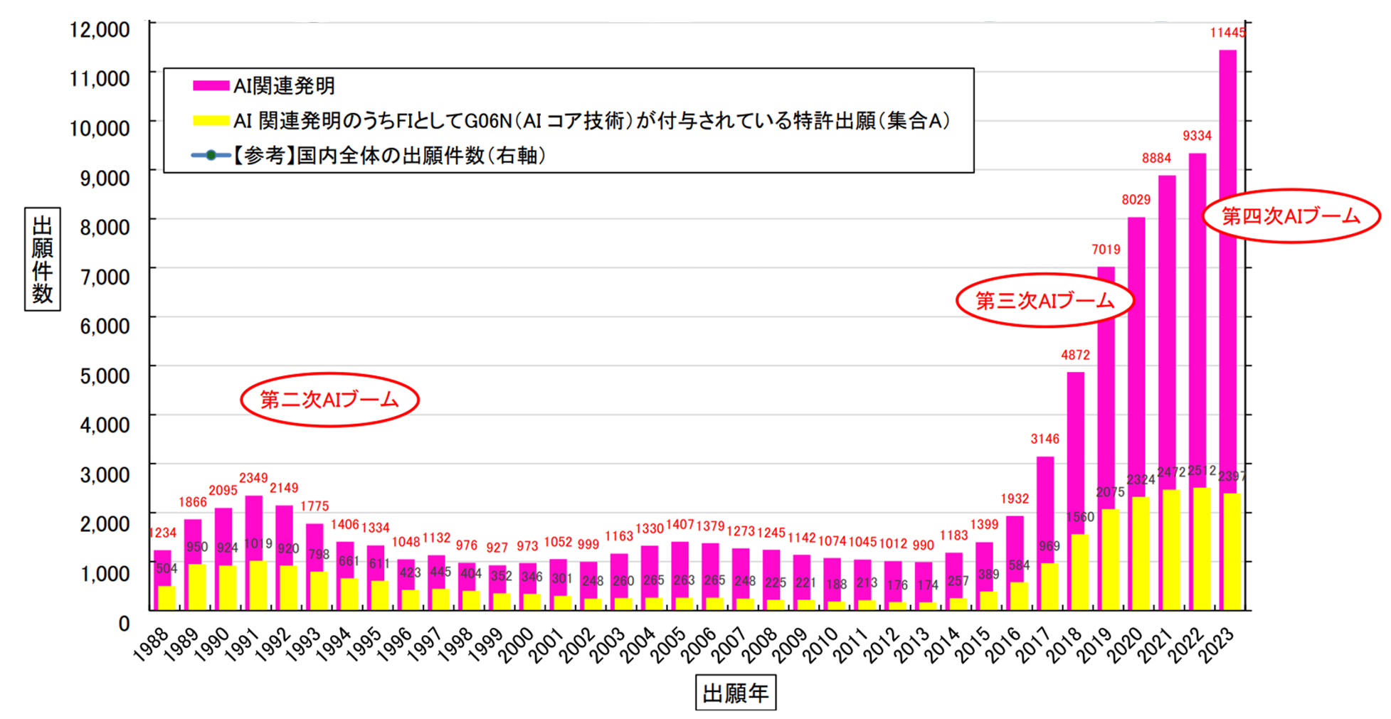 生成AI活用割合の推移