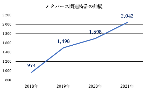 メタバース関連の特許出願件数