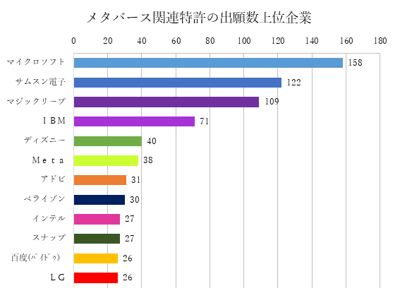 ﾒﾀバース関連特許の出願数上位企業