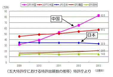 五大特許庁における特許出願件数の推移