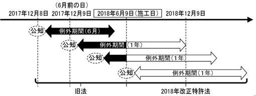 新規性喪失の例外適用期間延長