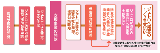 模倣品被害支援の流れ